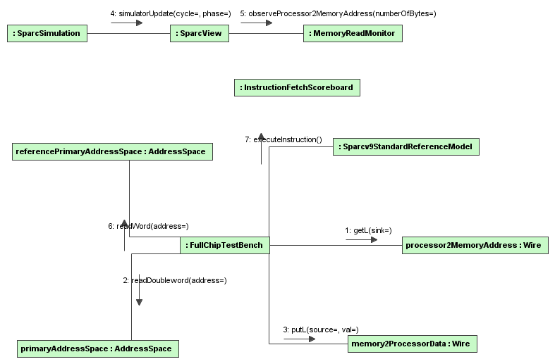 Reference Model Communication Diagram