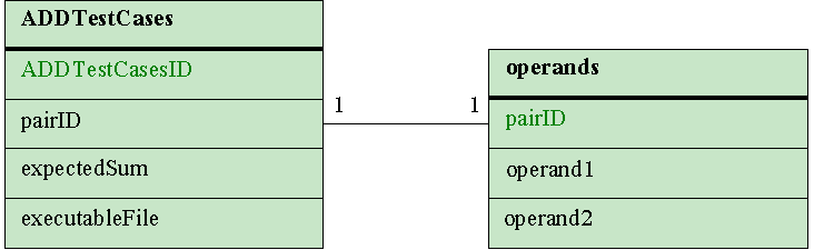 test cases database entity-relationship (ER) diagram